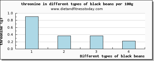 black beans threonine per 100g